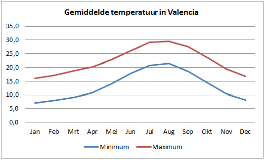 Temperatuur Valencia